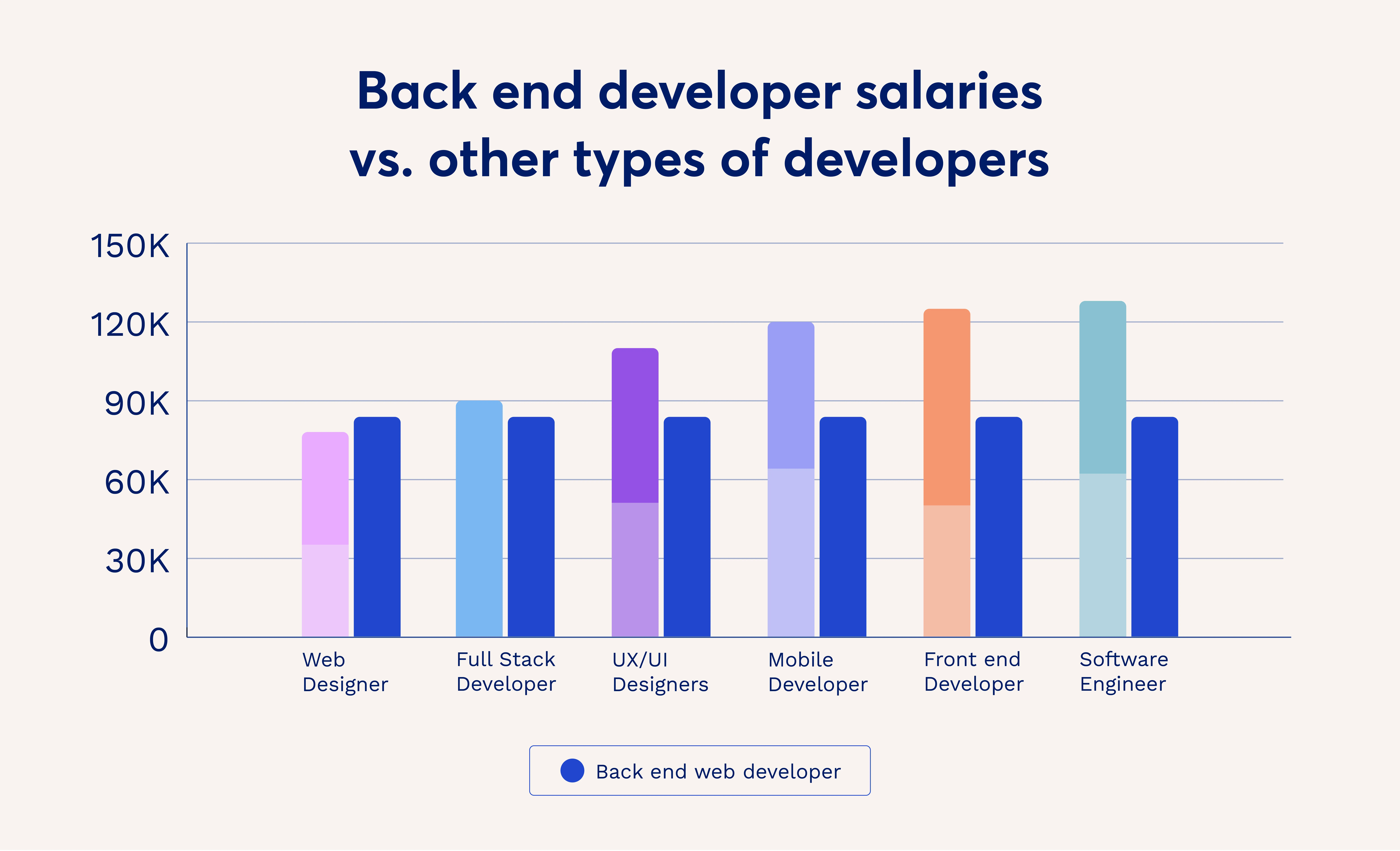 Chart depicting comparisons in salaries between back end and other developers